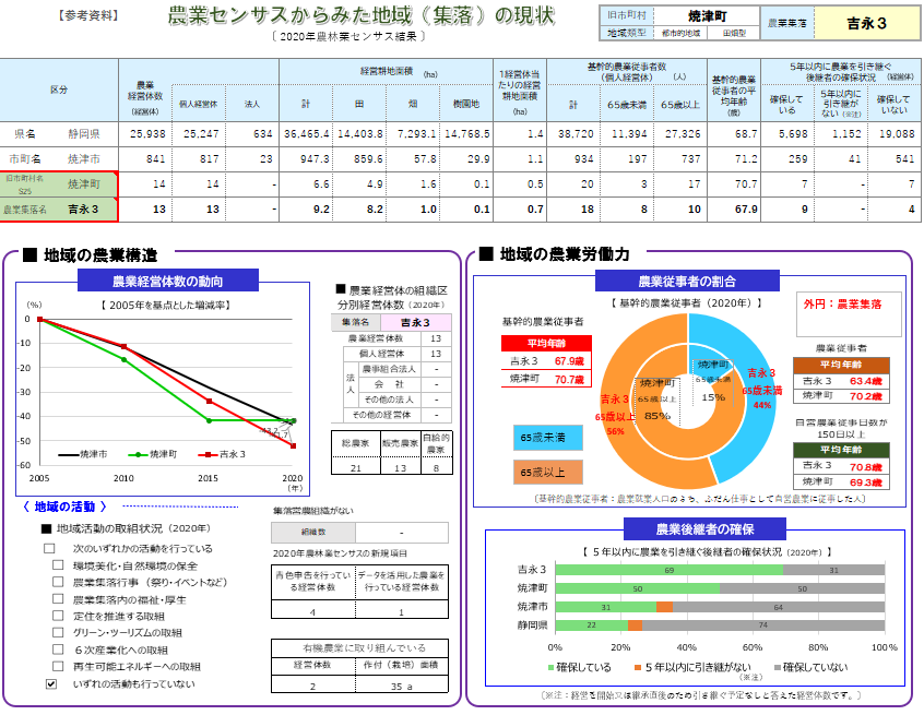 地域の現状_焼津市