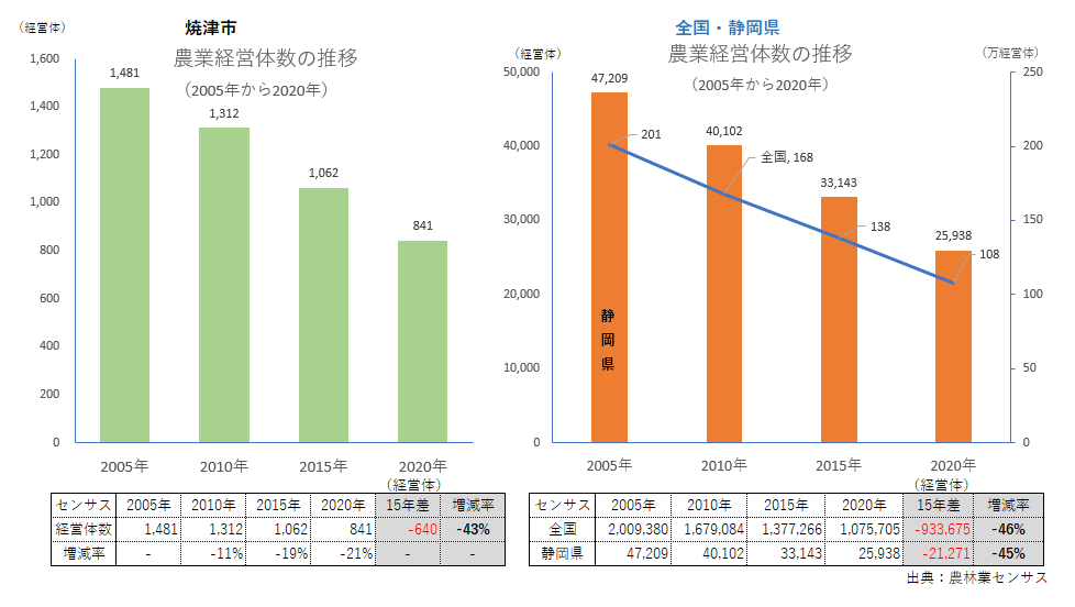 農業経営体数_焼津市