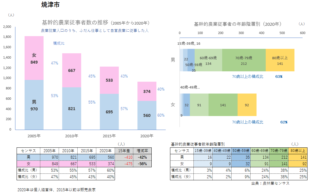基幹的農業従事者数_焼津市