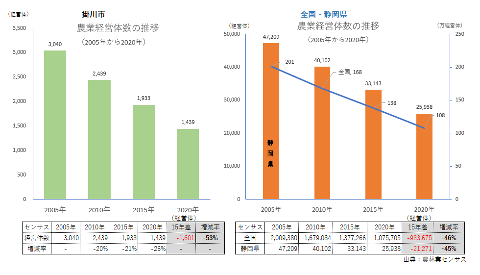 農業経営体数_掛川市