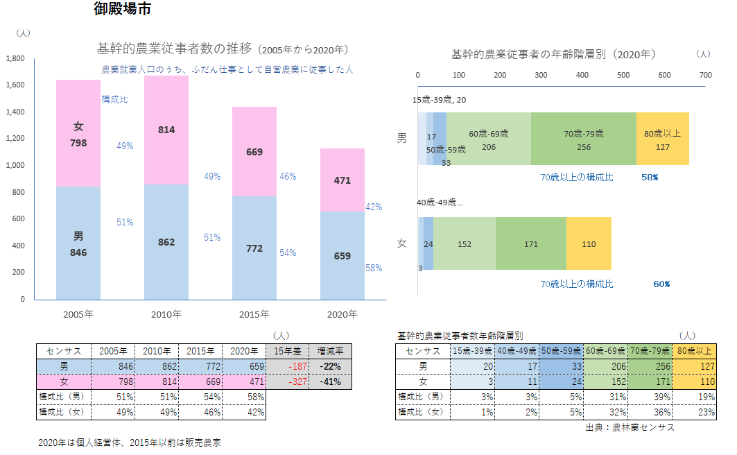 基幹的農業従事者数_御殿場市
