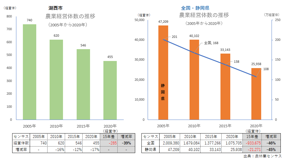 農業経営体数_湖西市