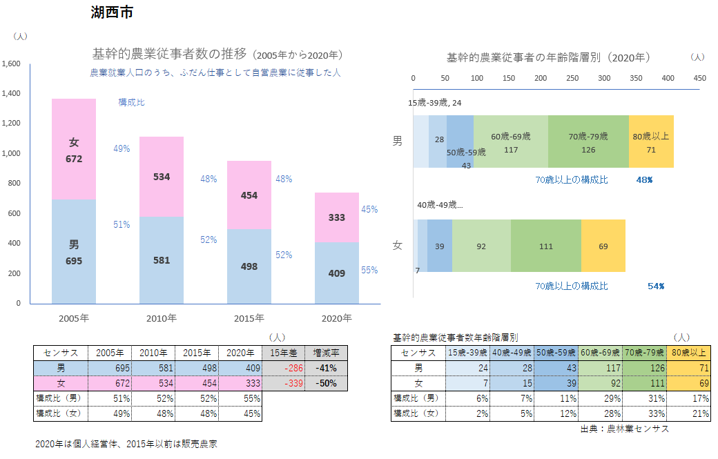 基幹的農業従事者数_湖西市