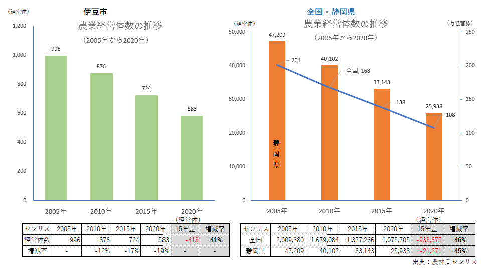 農業経営体数_伊豆市