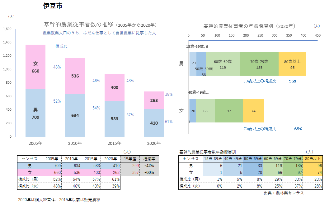 基幹的農業従事者数_伊豆市