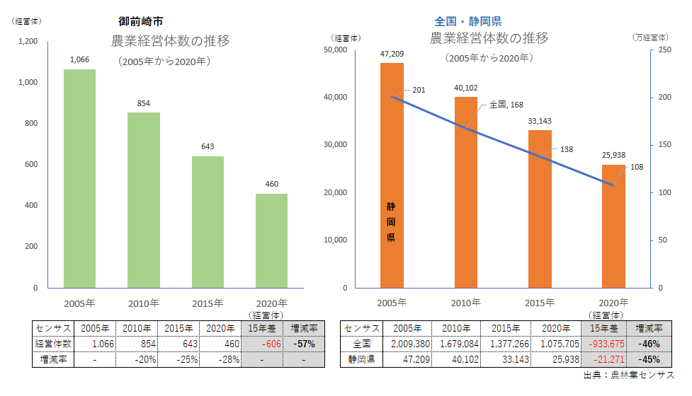 農業経営体数_御前崎市