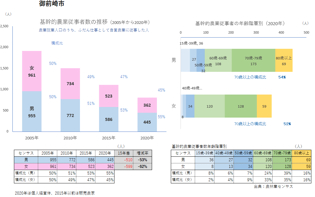 基幹的農業従事者数_御前崎市