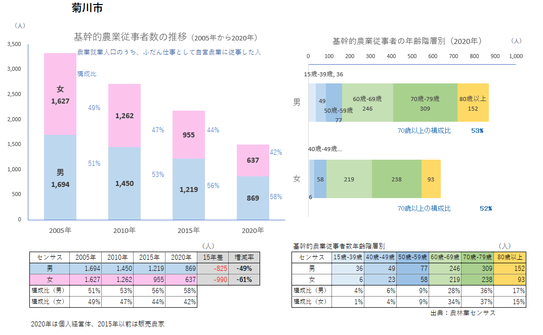 基幹的農業従事者数_菊川市