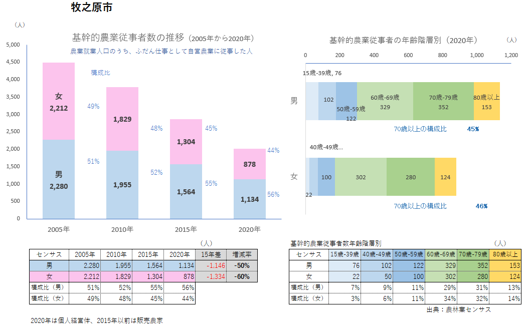 基幹的農業従事者数_牧之原市