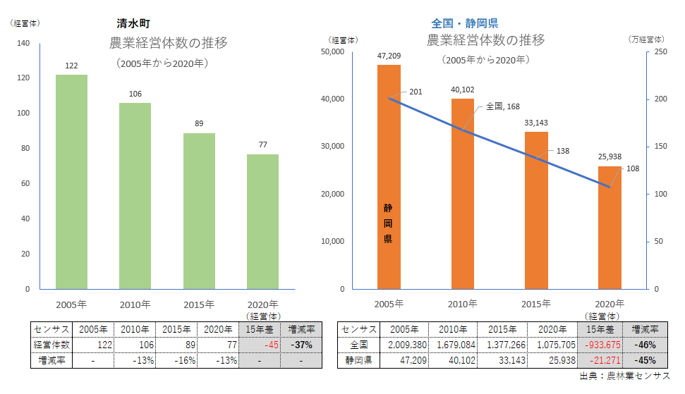 農業経営体数_清水町