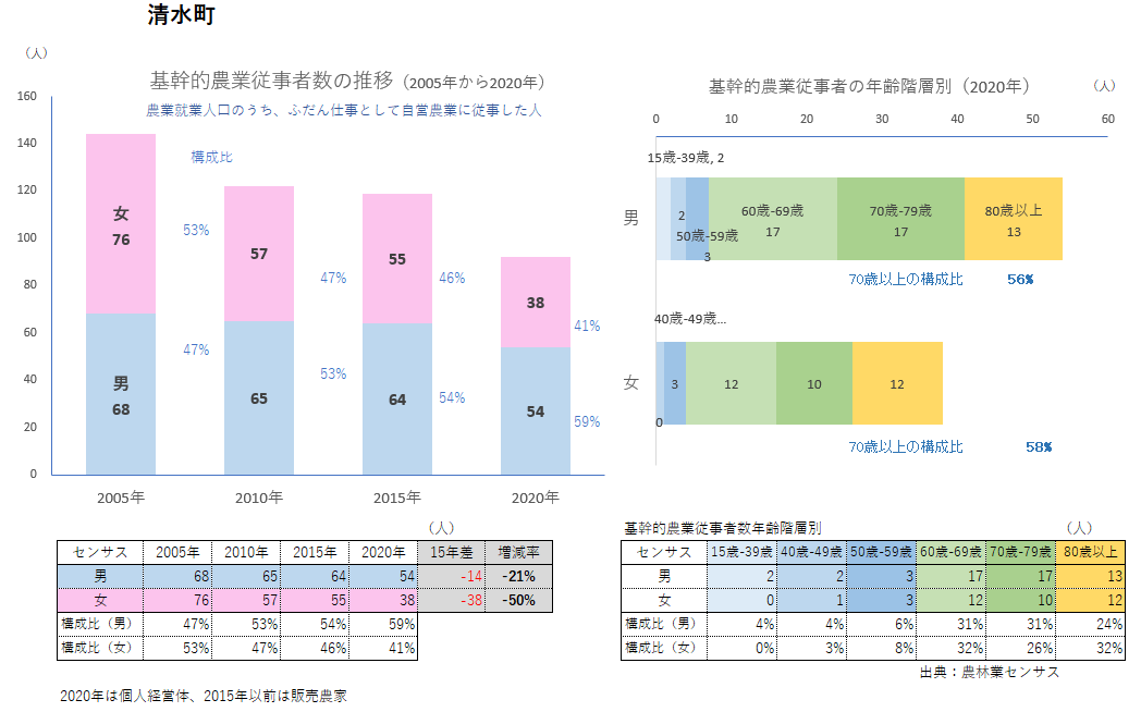 基幹的農業従事者数_清水町
