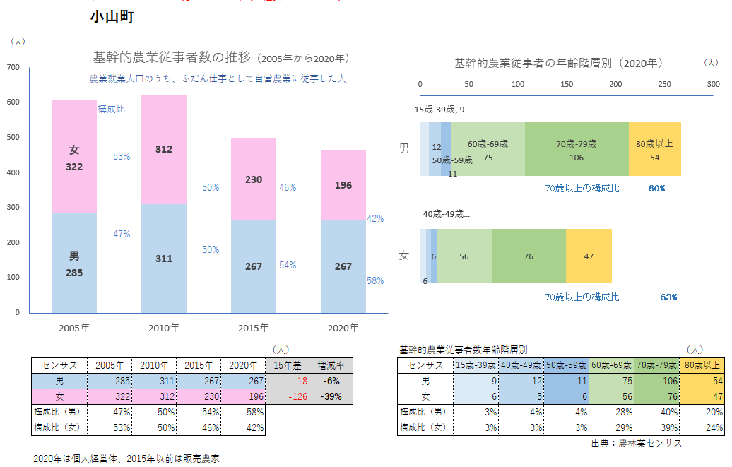 小山町：関東農政局