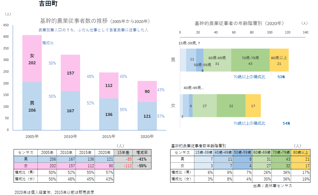 吉田町：関東農政局