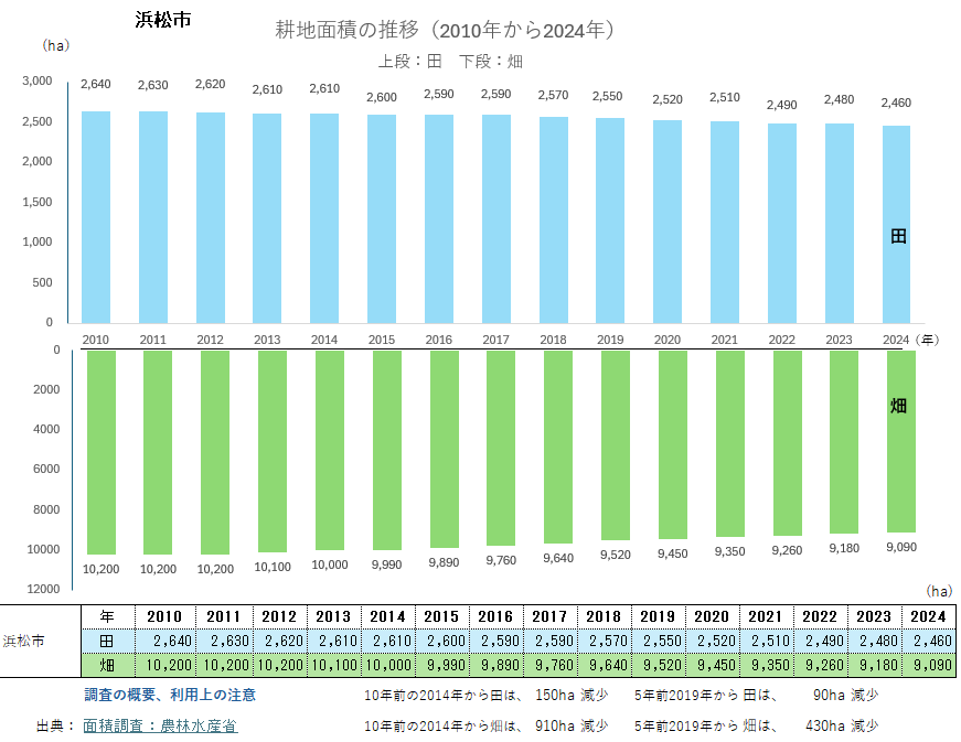 耕地面積のグラフ_浜松市