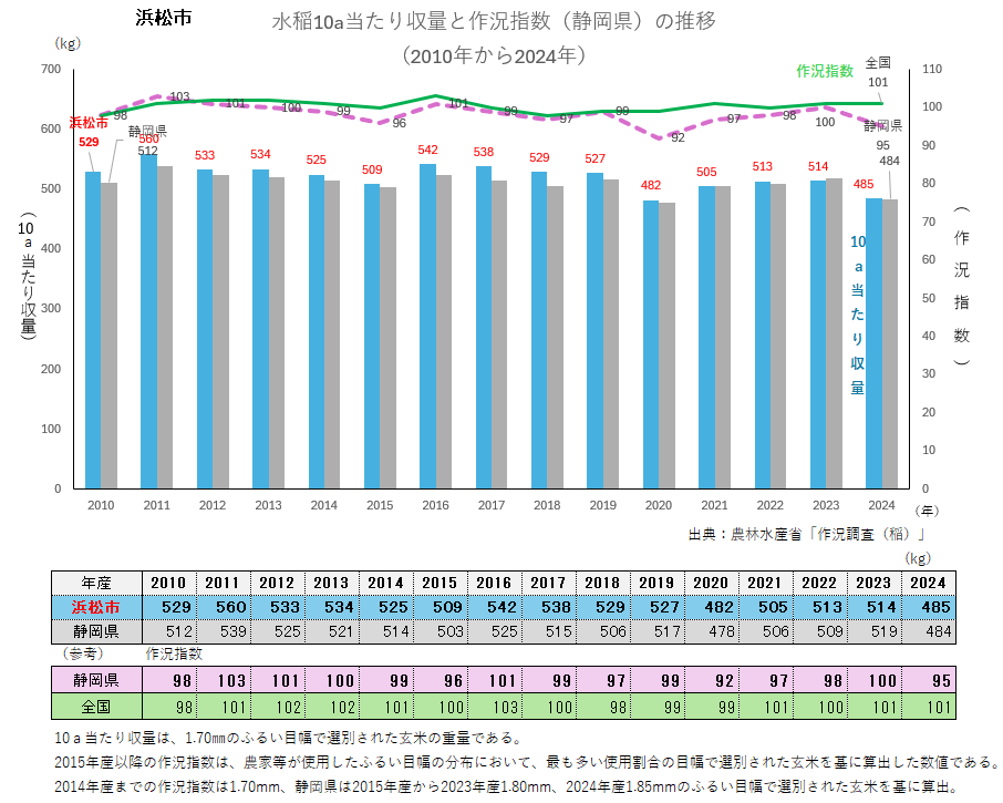 水稲10a当たり収量のグラフ_浜松市