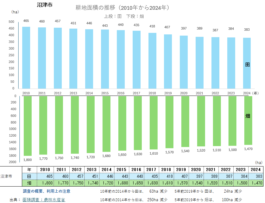 耕地面積のグラフ_沼津市