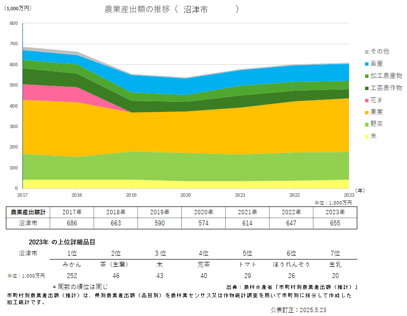 農業産出額のグラフ_沼津市