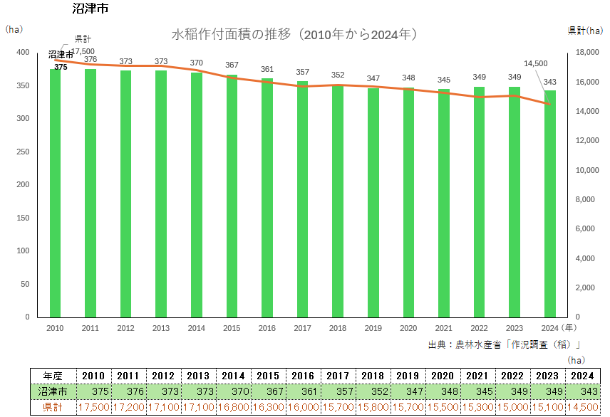 水稲作付面積のグラフ_沼津市
