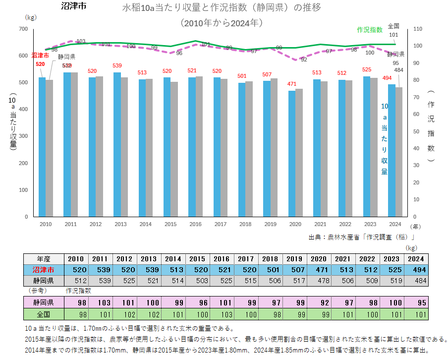 水稲10a当たり収量のグラフ_沼津市