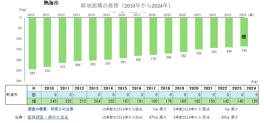 耕地面積のグラフ_熱海市