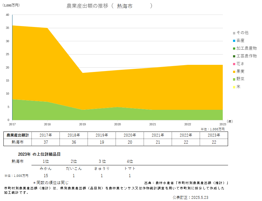 農業産出額のグラフ_熱海市