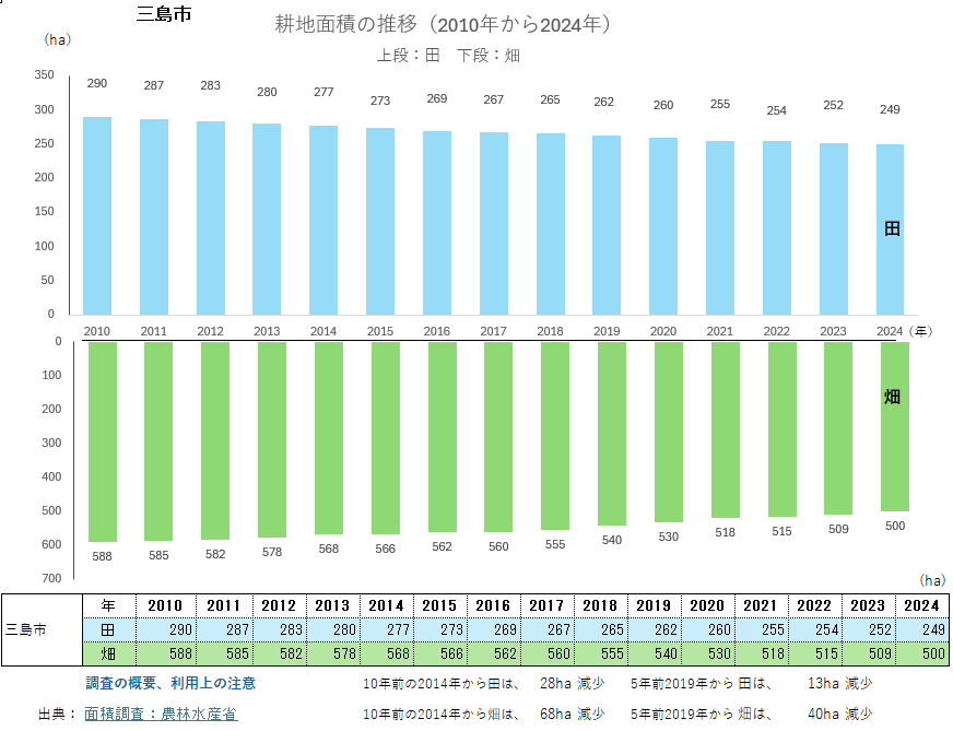 耕地面積のグラフ_三島市