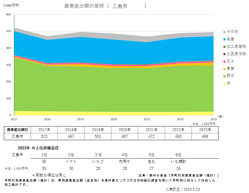 農業産出額のグラフ_三島市