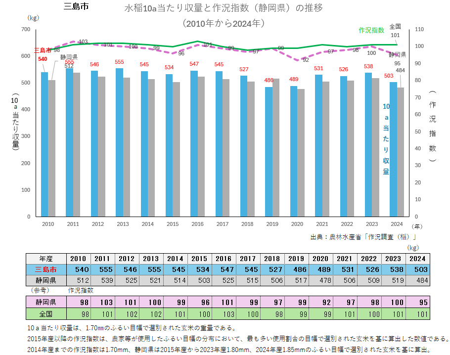 水稲10a当たり収量のグラフ_三島市