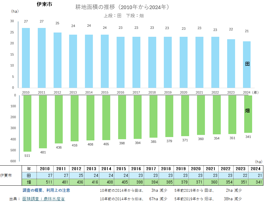 耕地面積のグラフ_伊東市