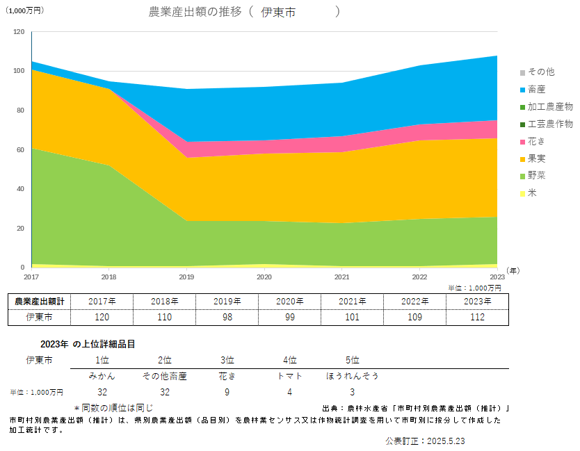 農業産出額のグラフ_伊東市