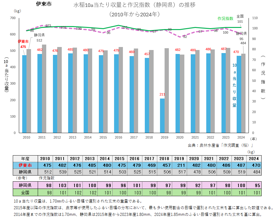 水稲10a当たり収量のグラフ_伊東市