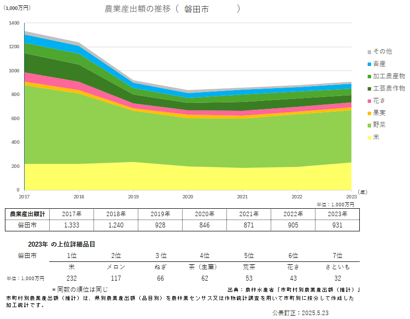 農林測量 上 昭和39年 農林測量 上 昭和39年 農林測量 上 昭和39年