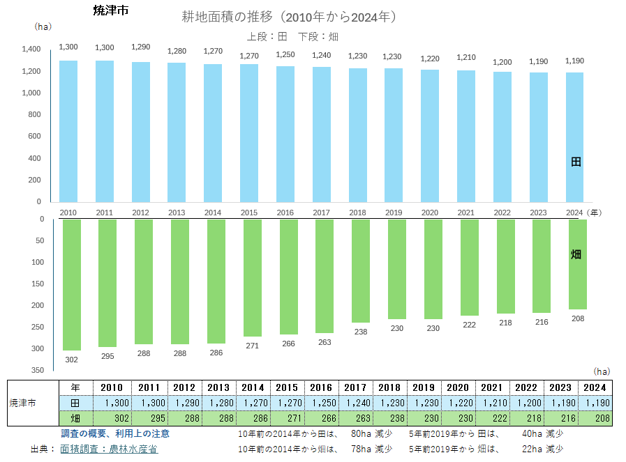 耕地面積のグラフ_焼津市