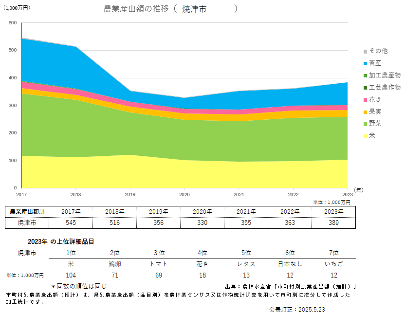 農業産出額のグラフ_焼津市