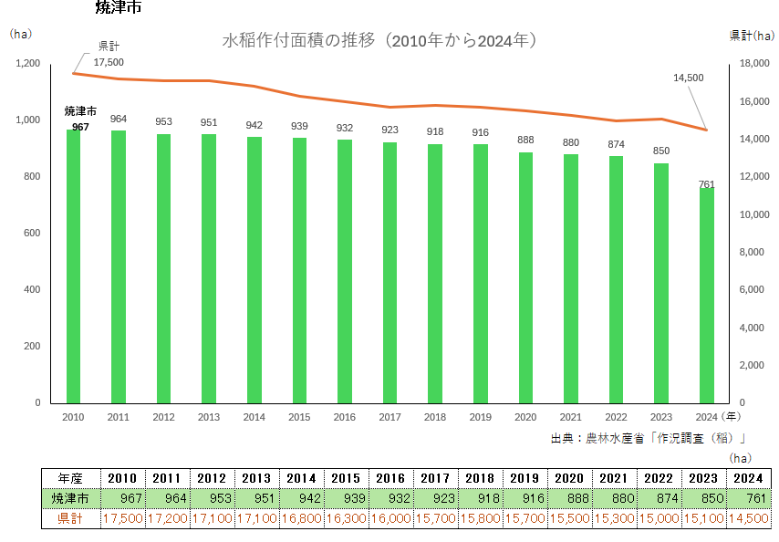 水稲作付面積のグラフ_焼津市