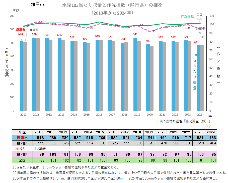 水稲10a当たり収量のグラフ_焼津市