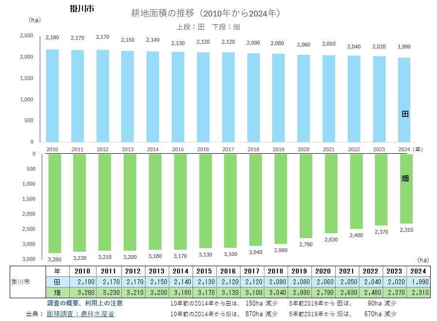 耕地面積のグラフ_掛川市