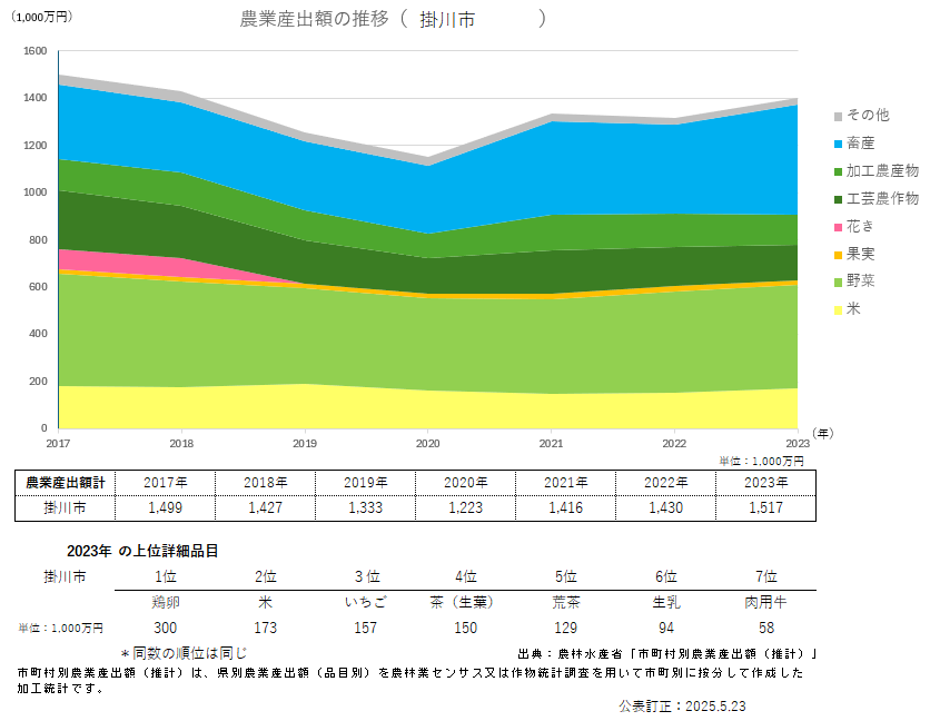 農業産出額のグラフ_掛川市
