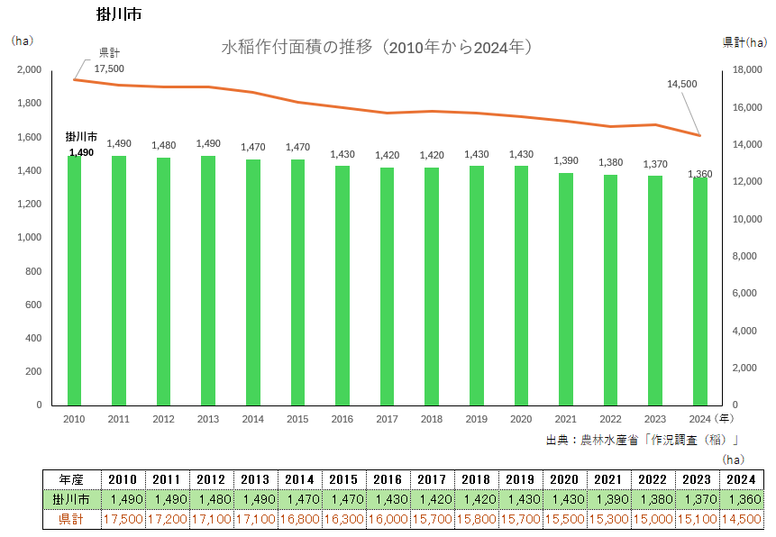 水稲作付面積のグラフ_掛川市
