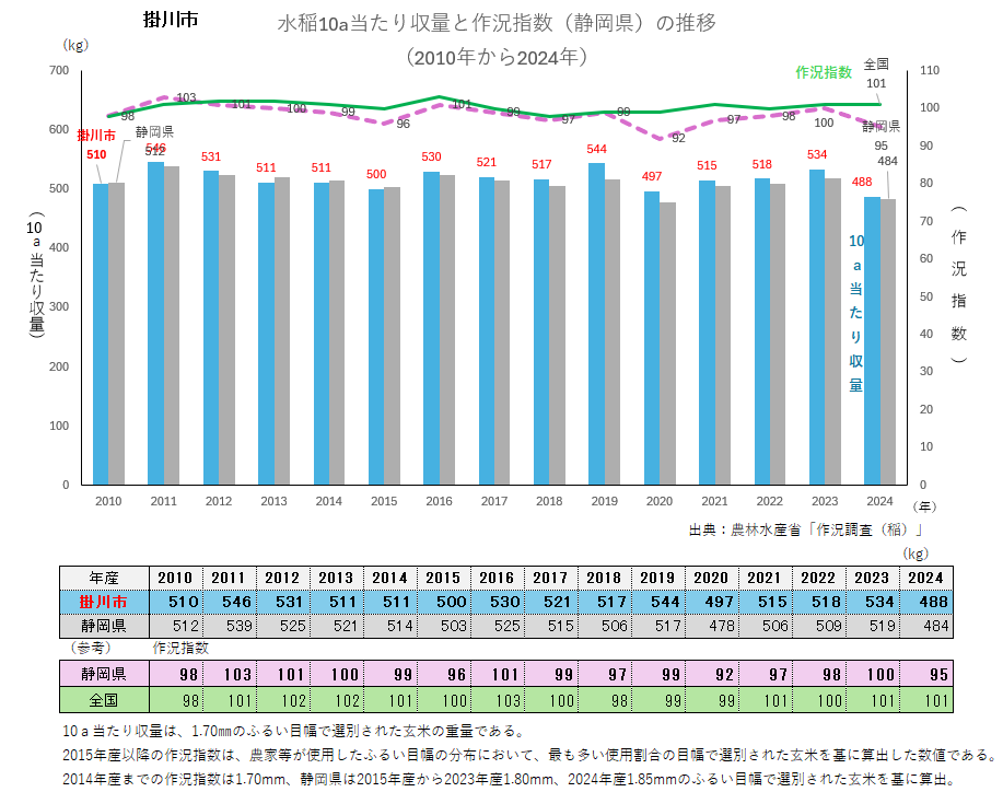 水稲10a当たり収量のグラフ_掛川市