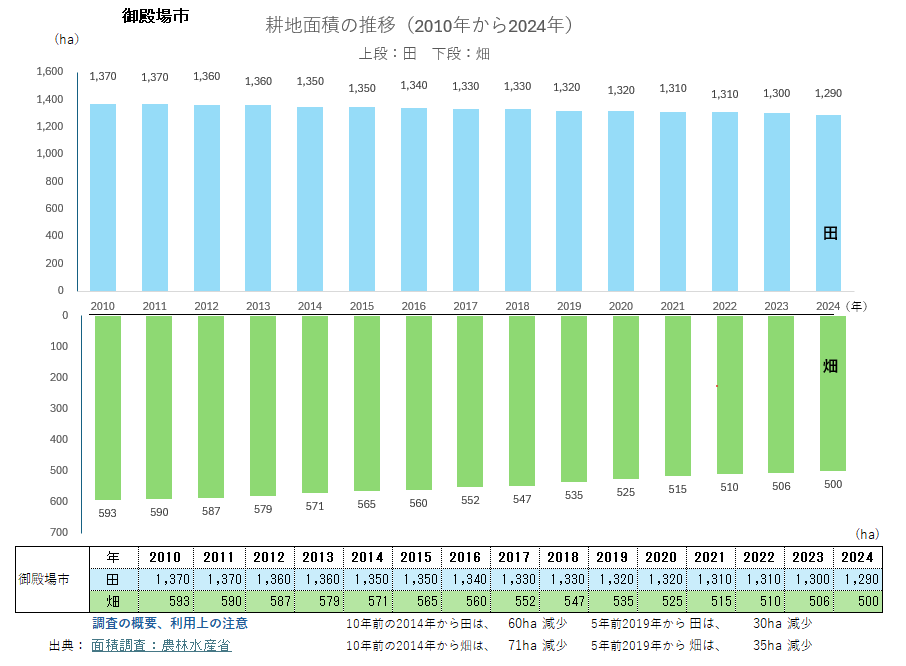 耕地面積のグラフ_御殿場市
