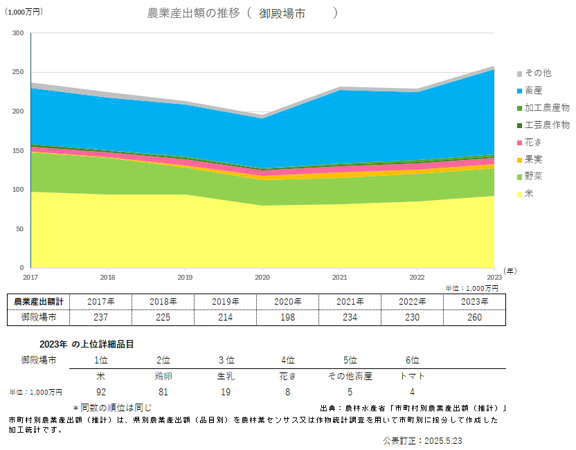 農業産出額の推移_御殿場市