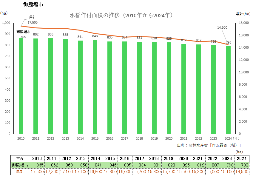 水稲作付面積のグラフ_御殿場市