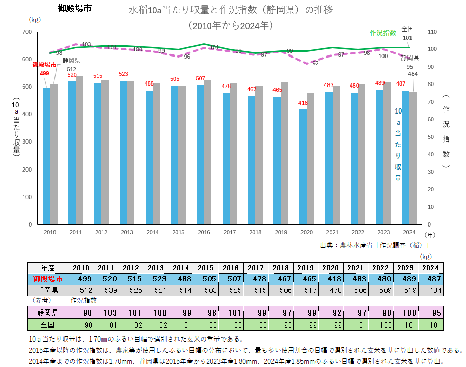 水稲10a当たり収量のグラフ_御殿場市