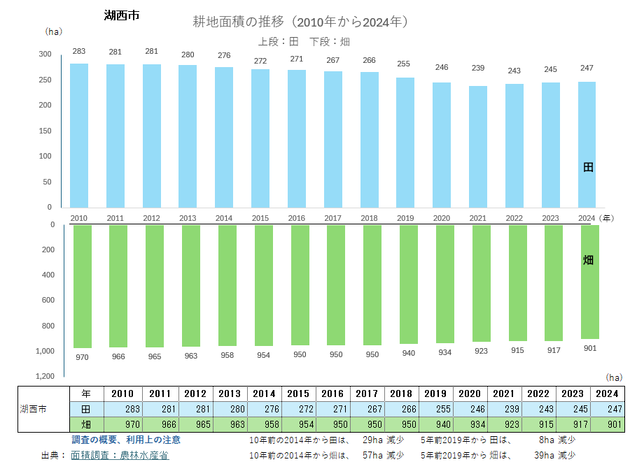 耕地面積のグラフ_湖西市