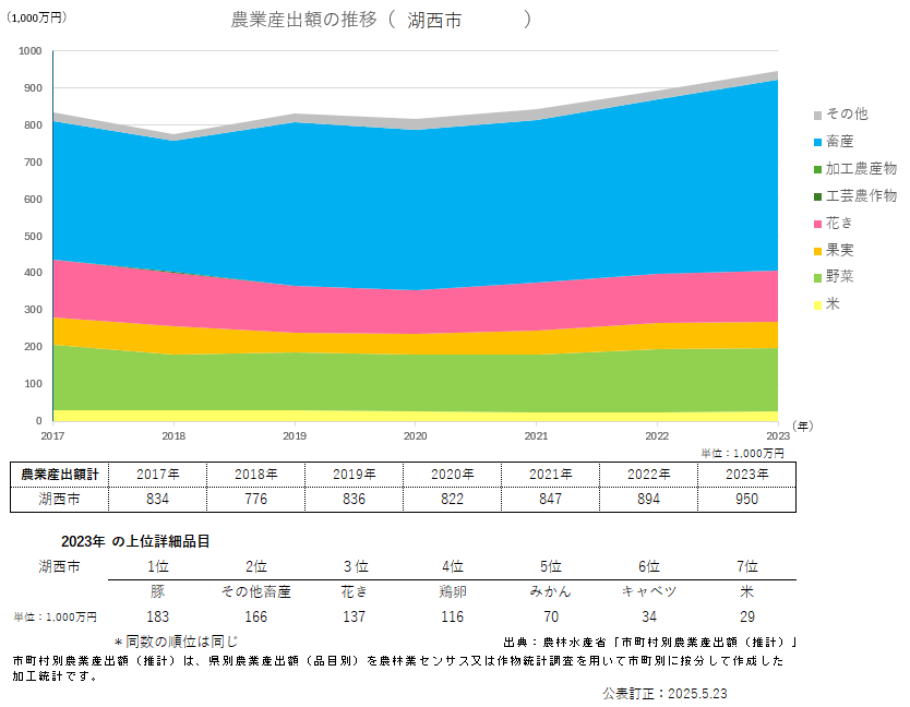 農業産出額のグラフ_湖西市