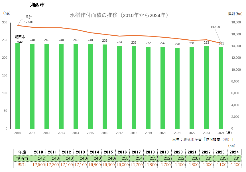 水稲作付面積のグラフ_湖西市