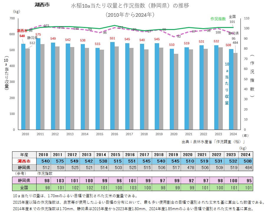 水稲10a当たり収量のグラフ_湖西市