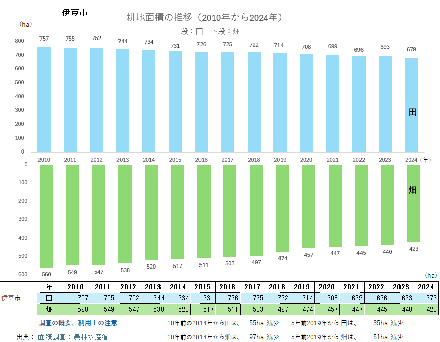 耕地面積のグラフ_伊豆市