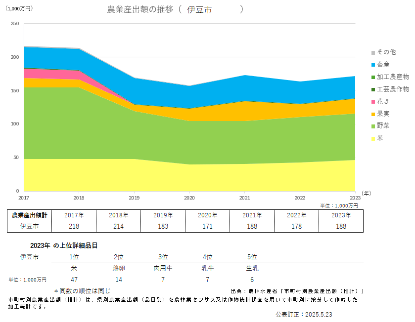 農業産出額のグラフ_伊豆市